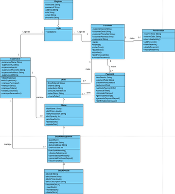 fyp-Online Food Drop System | Visual Paradigm User-Contributed Diagrams ...