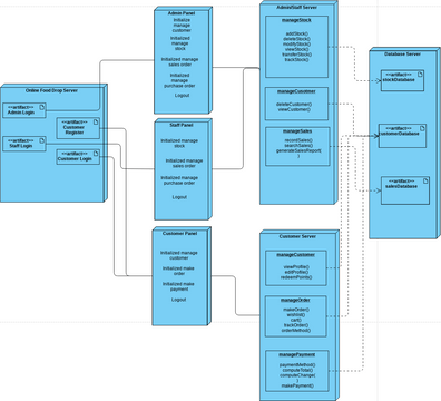 deployment diagram Online Food Drop | Visual Paradigm User-Contributed ...